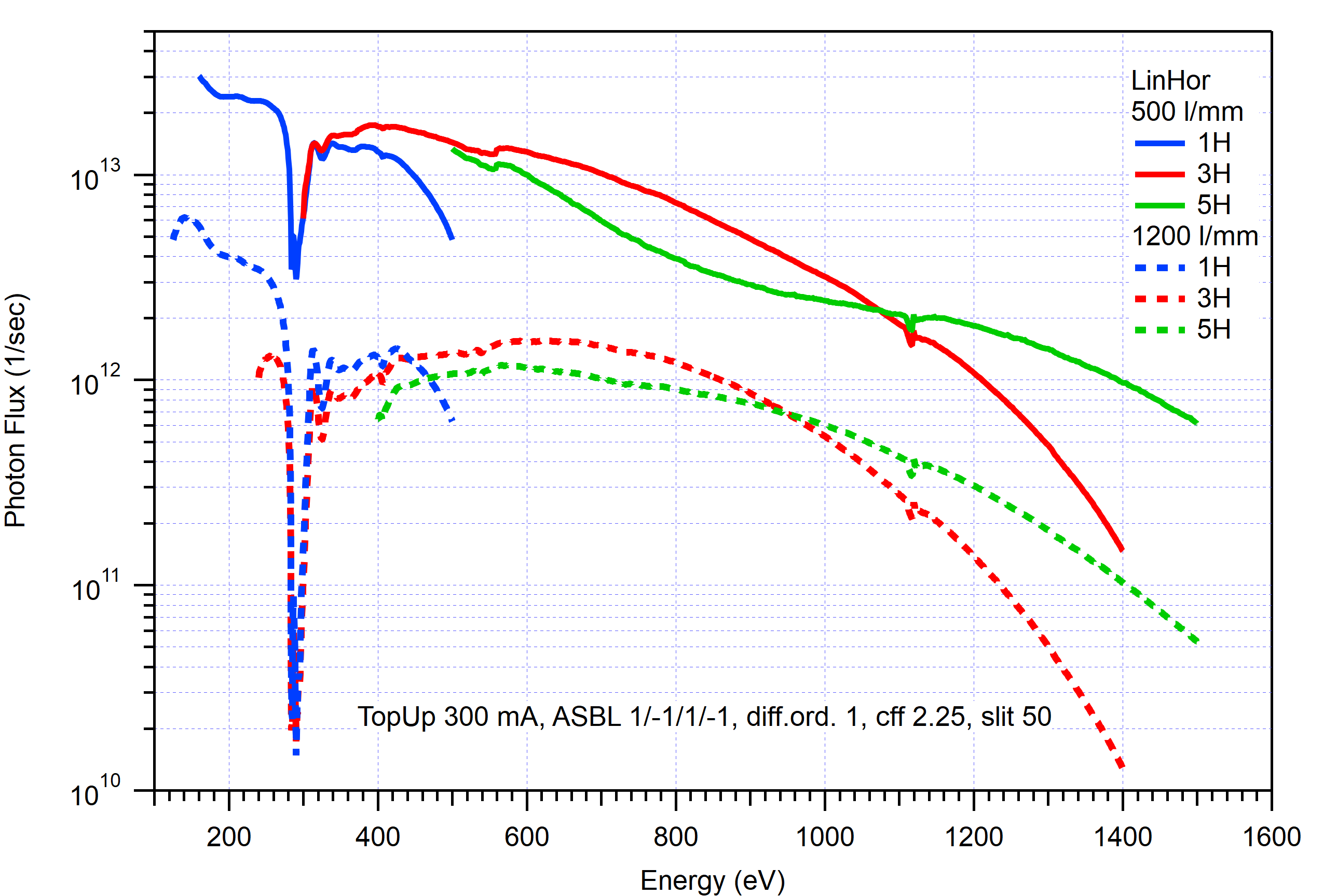 Beamline photon flux of two different gratings