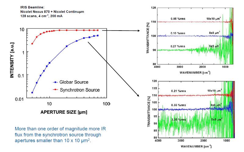 Vergleich der Intensitt (Hhe des Center Bursts im Interferogramm) und des Rauschens (100%-Linie) der infraroten Synchrotrontrahlung mit einer konventionellen Quelle (Globar) fr verschiedene Aperturen im Mikroskop.