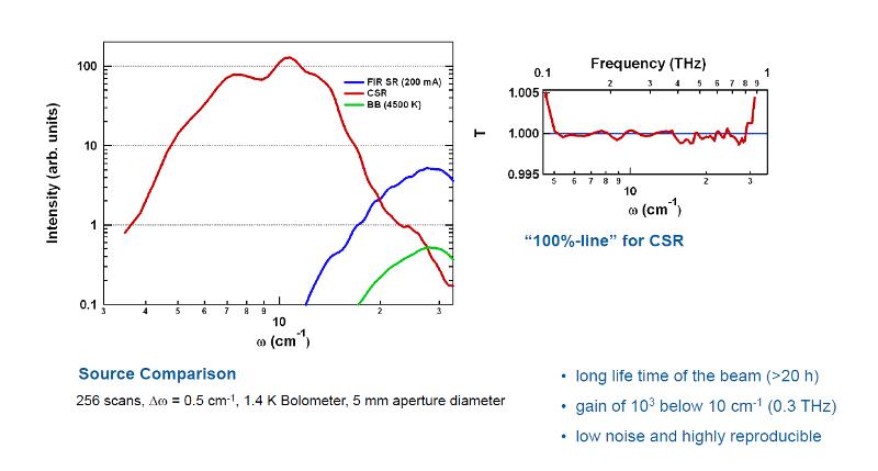 Vergleich der kohrenten Synchrotronstrahlung (CSR) im "low-alpha" Modus mit der konventionellen Synchrotronstrahlung und der Strahlung eines Globars im THz-Spektralbereich.