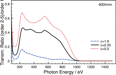 Fig. 4: Impact of higher diffraction orders at varying c-value (simulation) <br><br><br>