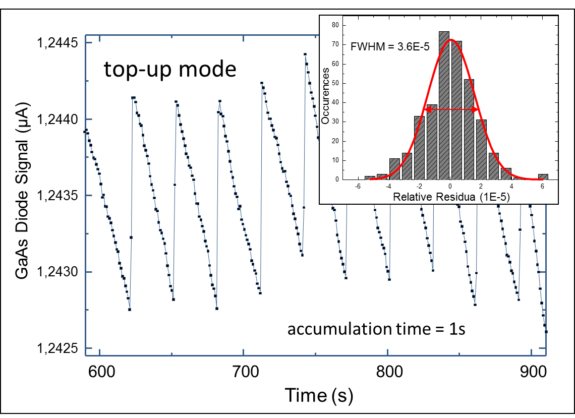 Noise of X-ray intensity close to "shot-noise"