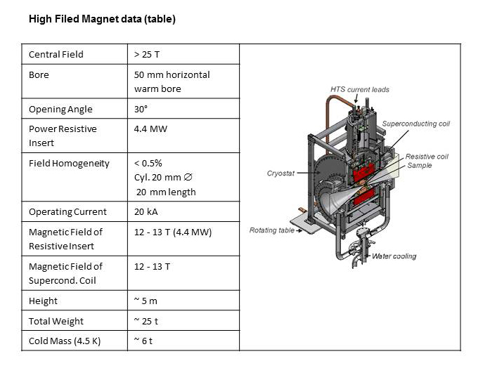 Fig. 1: HFM and its technical characteristics