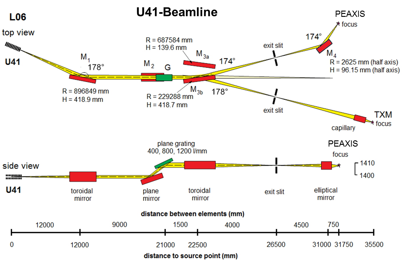 Beamline layout