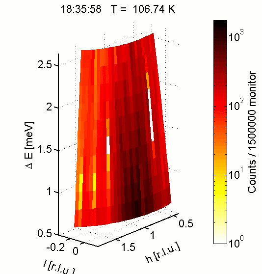 Inelastic scattering of MnF2, measured with MultiFLEXX, as a function of temperature.