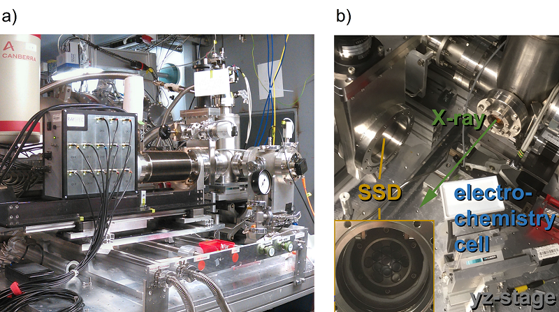 Figure 2 KMC-3 CryoEXAFS experimental station a) with cryogenic condition utilizing the 13-element Si-drift SSD (Rayspec) that is flanged to the cyrostat, the same SSD is used in b) to acquire data using an electrochemical cell, the I1 ion chamber and I2 photodiode have been removed for this purpose. Using the yz-stage, the electrochemical cell can be aligned with the X-ray beam. See also Figure 1. 