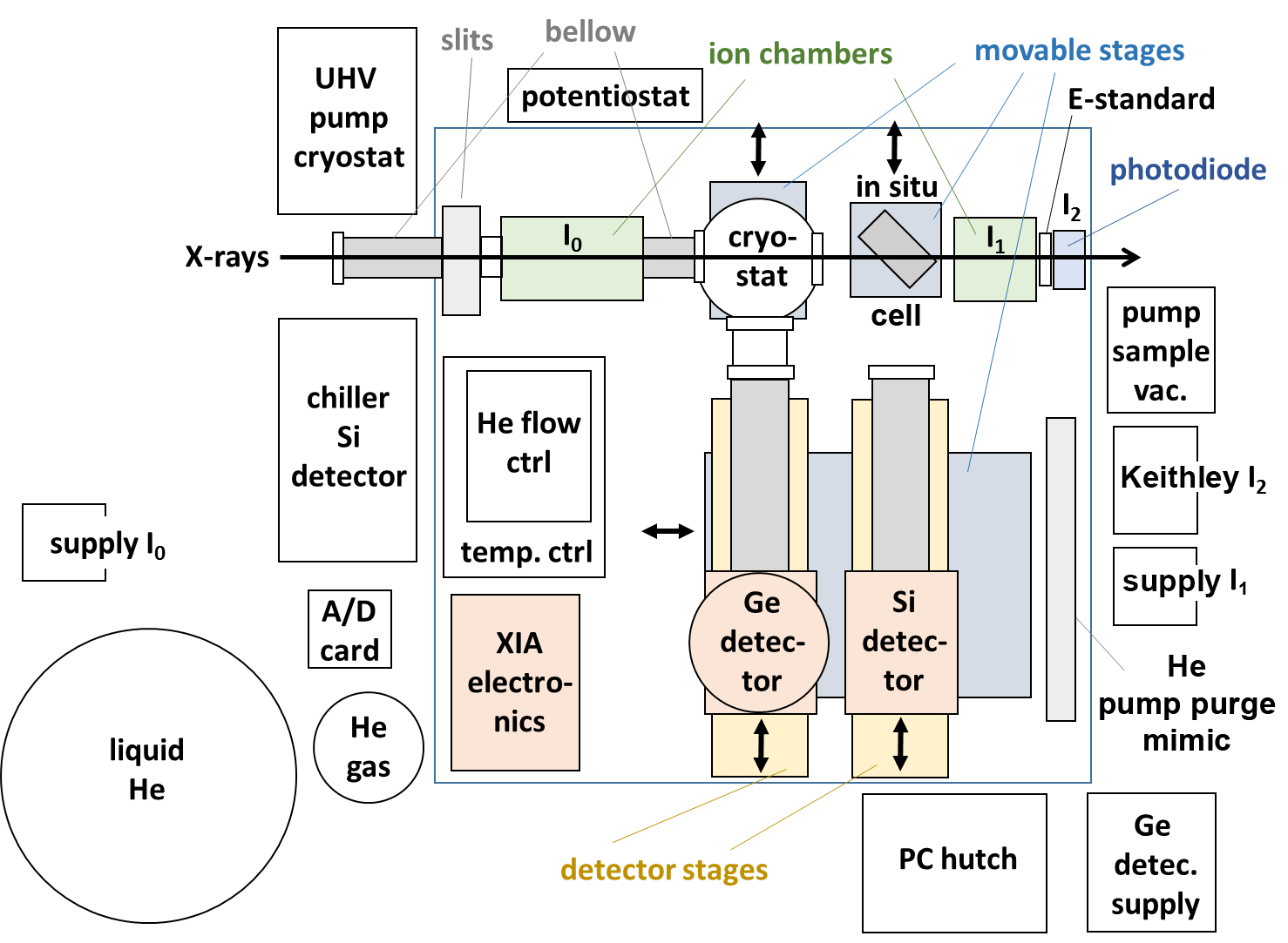 Figure 1 Scheme of the experimental setup for XAS at KMC-3 (CryoEXAFS) with cryogenic or in-situ (operando) ambient-temperature sample condition. Two energy-resolving 13-element fluorescence detectors