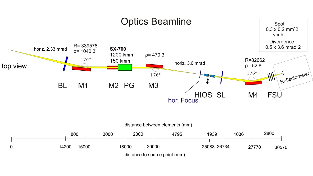 Optical layout of the Optics Beamline