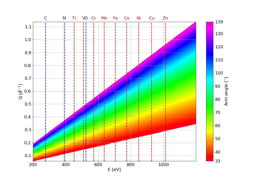 Coverage of PEAXIS plotted as a function of the incoming photon energy. Dashed lines indicate the position of the K-edge (blue) or an L-edge (red) of commonly measured elements.