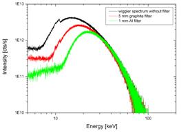 wiggler spectrum recorded at the EDDI beamline