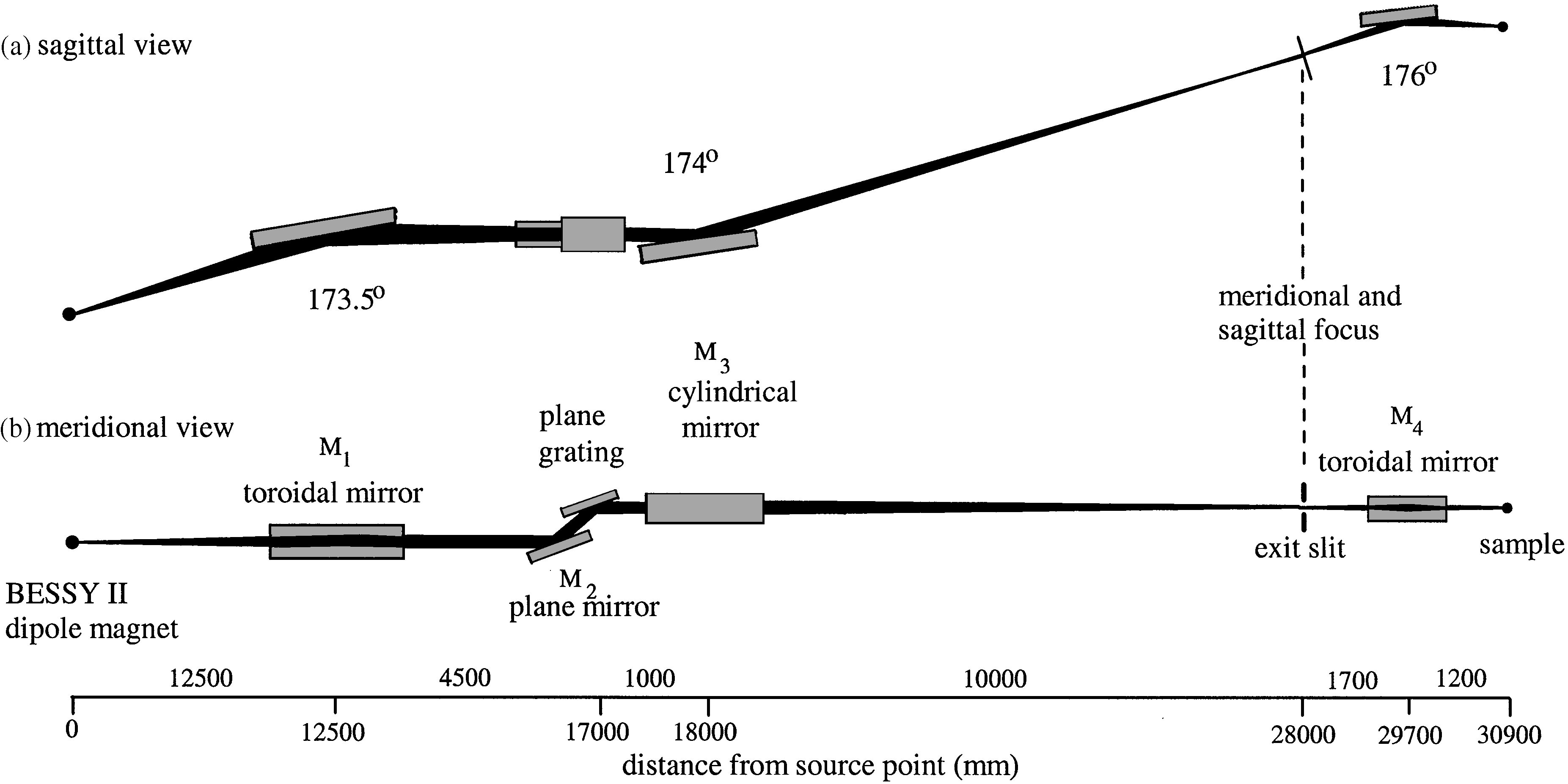 Optical layout of the GELEM dipole Beamline. [Gorovikov et al., Nucl. Instrum. Methods Phys. Res. A: Accel. Spectrom. Detect. Assoc. Equip. 467–468 (2001) 565-568]