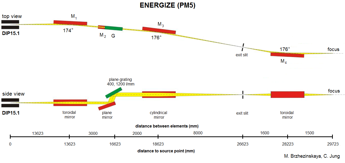 Optical layout of the ENERGIZE beamline as planned