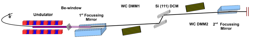Optical layout of the U125-2_KMC beamline
