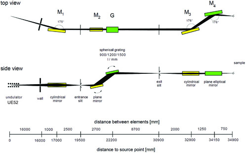 Optical layout of the SGM beamline at the undulator UE52. <br>Taken from Senf et al. Nucl. Instrum. Meth. Phys. Res. A 467-468, 474-478(2001).