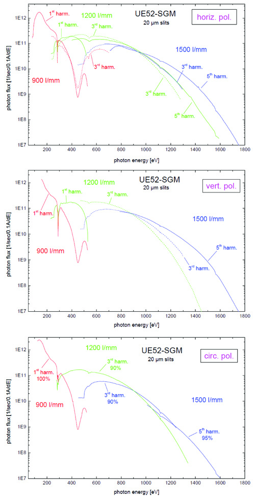 Photon flux versus photon energy for the three gratings with 900, 1200 and with 1500 l/mm and with,<br>from top to bottom, horizontally, vertically and circularly polarized light (for an exit slit width of 20 m).