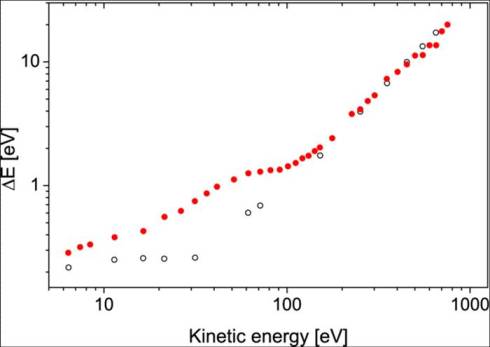TOF: Energy resolution (dependent on electron kinetic energy) obtained for the magnetic-bottle (closed circles) and the field-free (open circles) spectrometer configurations