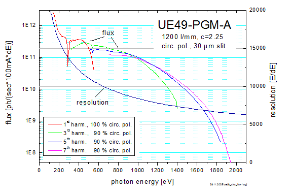 Photon flux and resolution for Circ. Pol. light