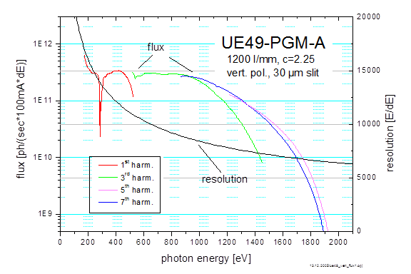 Photon flux and resolution for Lin. Ver. light