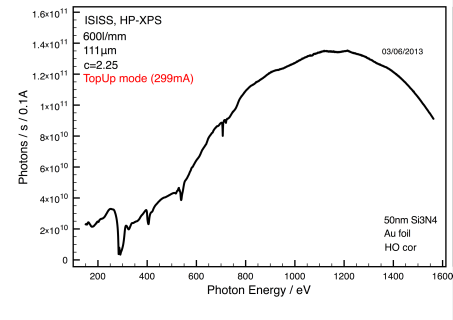 Fig. 3: Typical photon flux at sample position (with 50nm SiNx pressure resistant membrane) <br><br><br>