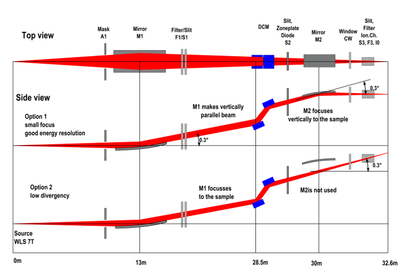 Schematic view of the beamline with two different configurations: option 1 is optimized for narrow energy band width as required for spectroscopy and option 2 is optimized for low divergency as required for scattering experiments. 