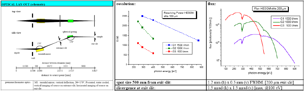 Fig.2 Optical lay-out and measured performance data