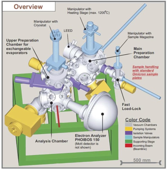 Overview of the PHOENEX station