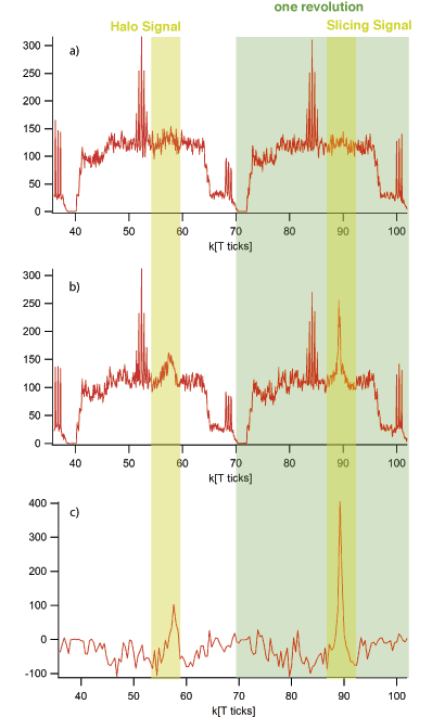 Geslicete und ungeslicete Rohdaten der Au 4f Linien. a) Slicing aus b) Slicing an c) Differenzsignal von a) und b)