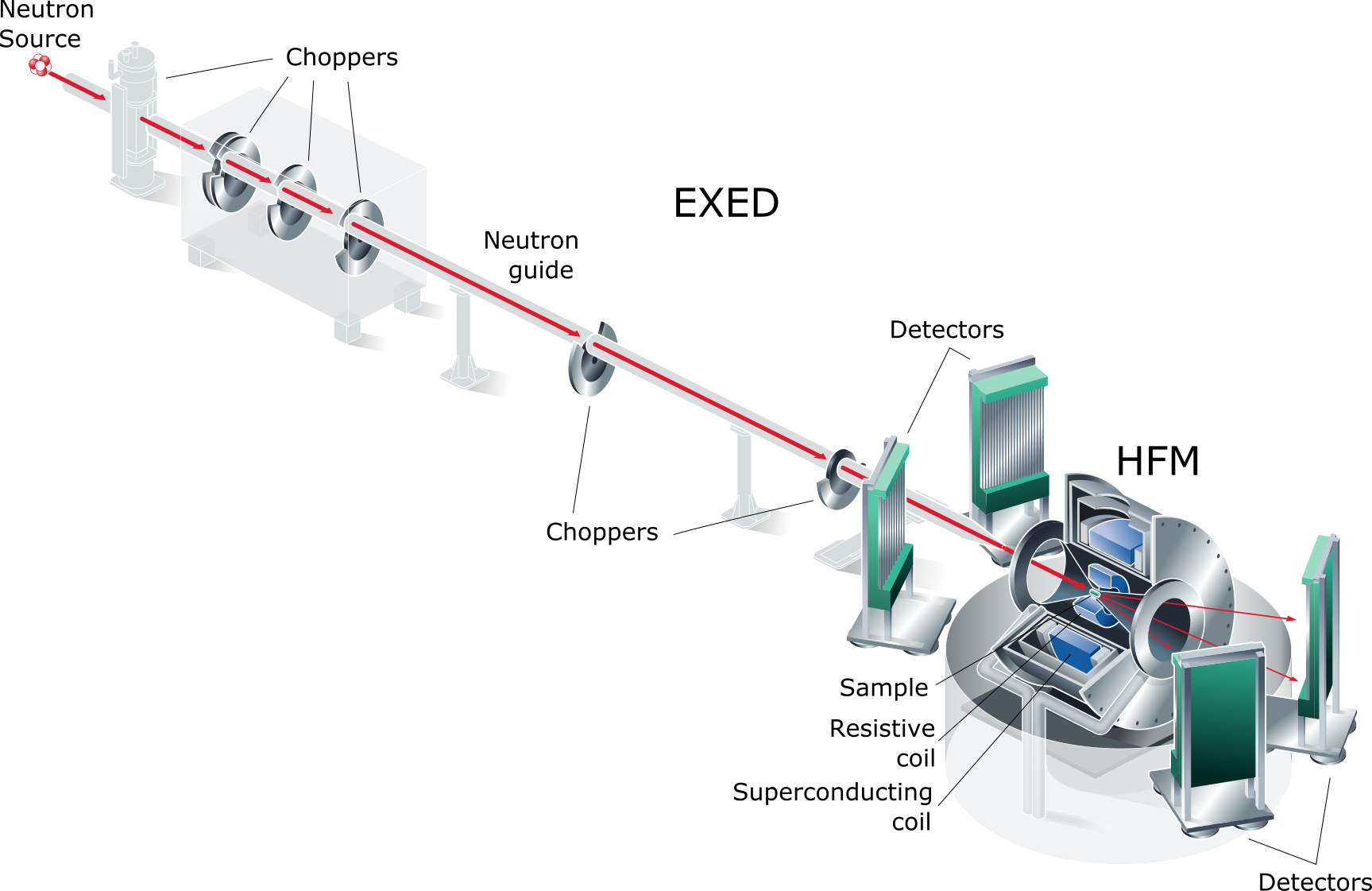 Fig. 2: Schematic layout of HFM/EXED