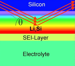 Batteries with silicon anodes: Neutron experiments show how formation of surface structures reduces amp-hour capacity