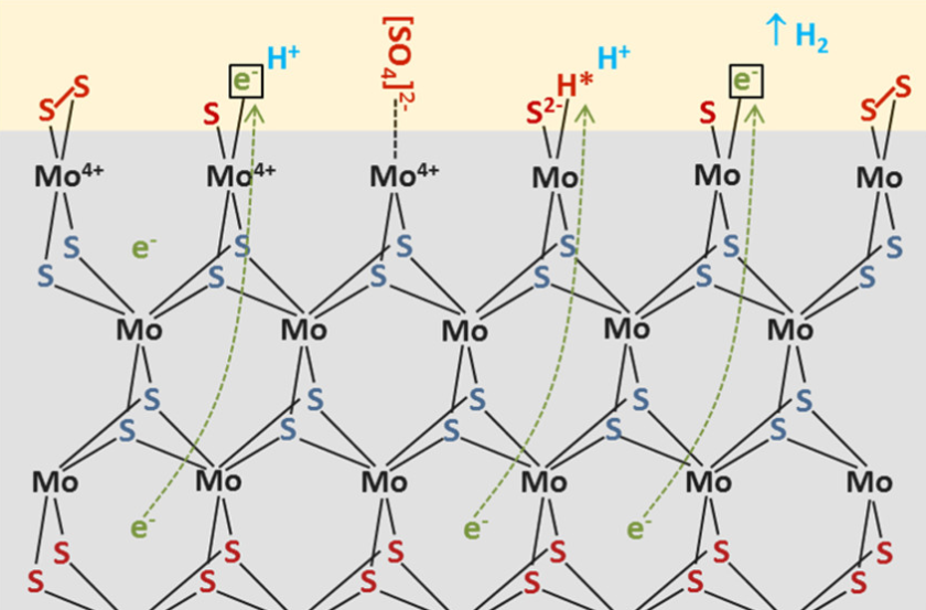 Spektroskopische Messungen zeigen, wie sich im Lauf der Zeit katatylisch aktive Nanoinseln aus MoS<sub>2</sub> bilden.