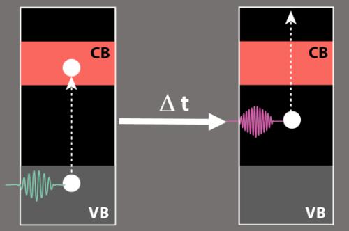 Nachdem ein Elektron durch den ersten Laserpuls vom Valenzband (VB) ins Leitungsband (CB) angeregt wurde, wechselt es sehr rasch auf einen "Defektzustand" in der Bandl&uuml;cke. Dies zeigt die Messung mit dem zweiten Laserpuls.