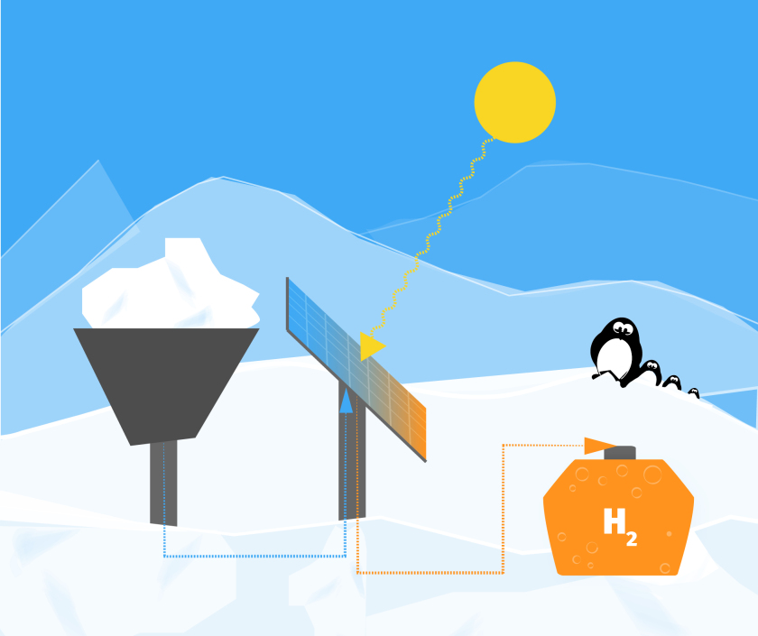 Die Idee: Im Sommer wird Schmelzwasser in einem Modul aus Solarzellen und Katalysatoren in Wasserstoff (H<sub>2</sub>) und Sauerstoff gespalten. Das H<sub>2</sub> wird gespeichert.