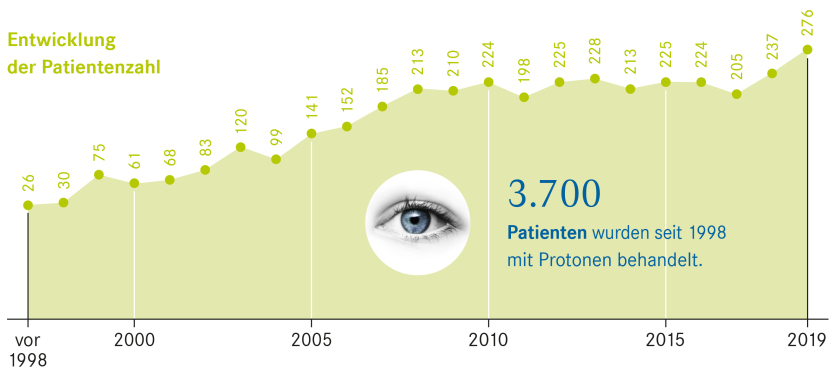 Anzahl der Patienten, die die gemeinsam von Charit&eacute; und HZB angebotene Protonentherapie erhielten.