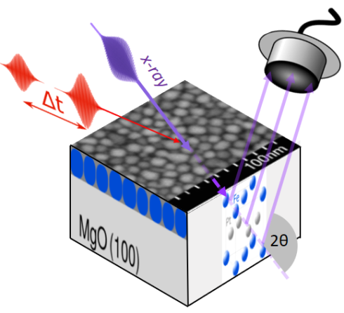 Robust high-performance data storage through magnetic anisotropy