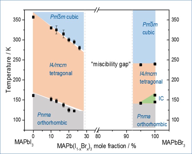 Das Phasendiagramm beschreibt die Temperatur-Struktur-Beziehung der Hybrid-Perowskit-Verbindung mit gemischten Haliden (MAPb(I,Br)<sub>3</sub>). Die Phasen&uuml;bergangstemperatur der Jod-reichen Mischkristalle sinkt mit steigendem Jod-Gehalt.