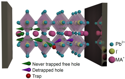 Perovskite solar cells: Defects trap charge carriers - and release them again