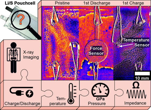 Lithium-Sulfur batteries: First multimodal analysis in pouch cell format