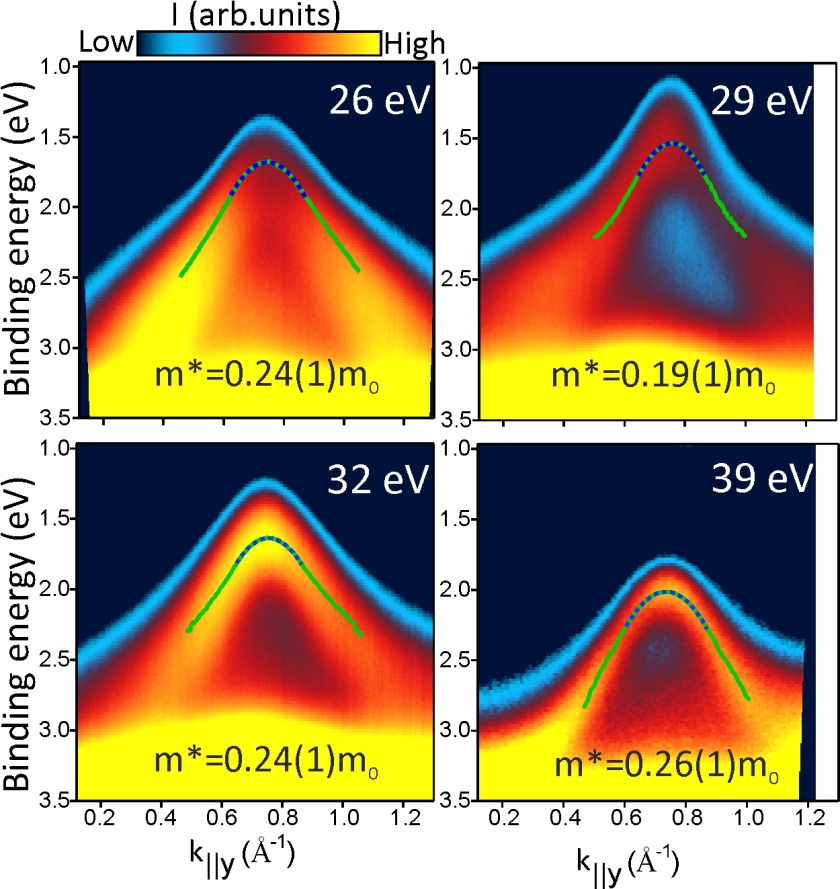 ARPES data along a specific direction in the reciprocal lattice for various photon energies. The data show no dramatic changes in the effective mass.</p> <p>&nbsp;