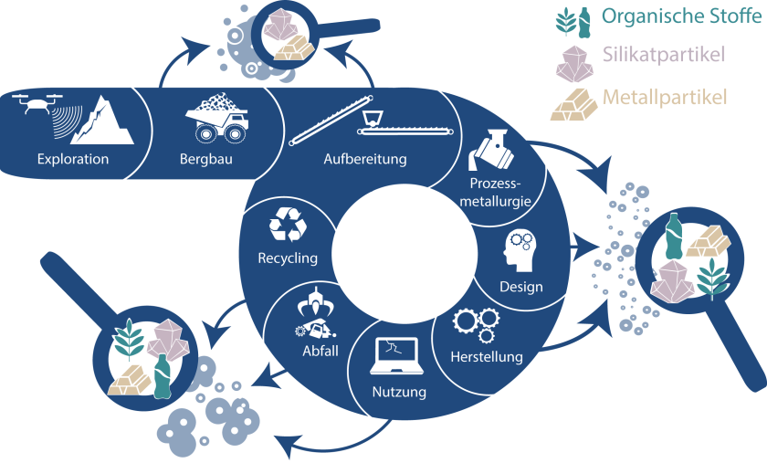 <p class="figTitle">Innerhalb von drei Teilprojekten werden organische, metallische und Feinststoffarten untersucht, die zu Zement recycelt werden k&ouml;nnten.