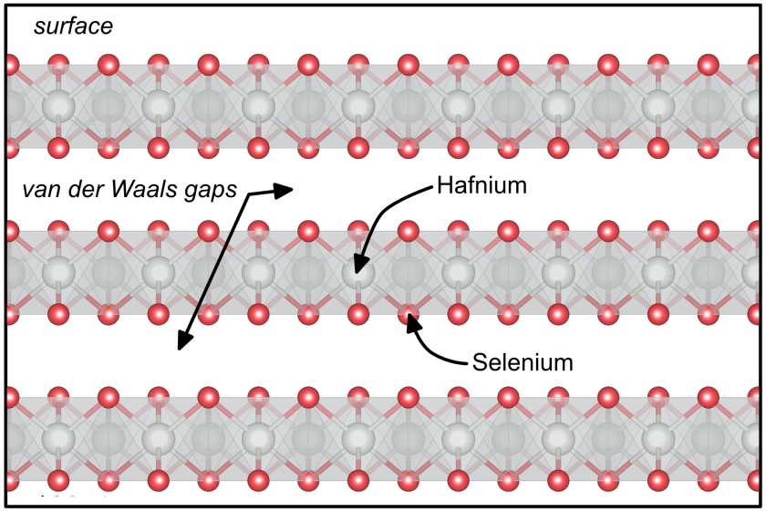 Hafniumdiselenid ist ein quasizweidimensionales Material mit interessanten Eigenschaften f&uuml;r die Spintronik. Die Zeichnung zeigt die Kristallstruktur.