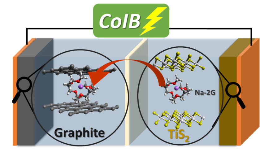 With operando techniques, it is possible to observe how solvated ions embed themselves in batterie electrodes. This might help to develop alternative batteries.