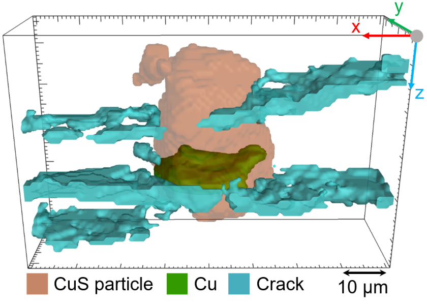 3D Rekonstruktion der Bildung eines Kupferkristallits in einem Kupfersulfidpartikel (CuS) w&auml;hrend der Entladung einer Lithium-CuS-Feststoffbatterie. Die Volumenausdehnung kann dabei zur Bildung von Rissen (blau) f&uuml;hren.