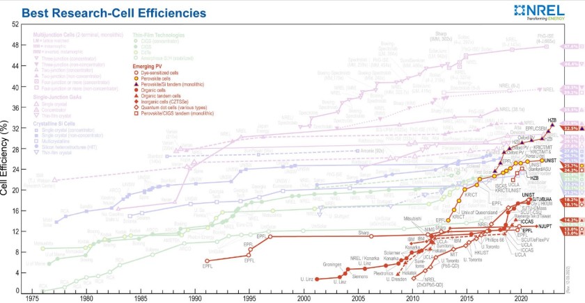 Among the emerging technologies, silicon/perovskite tandem cells are at the absolute top. The last world record by HZB is a big leap forward.