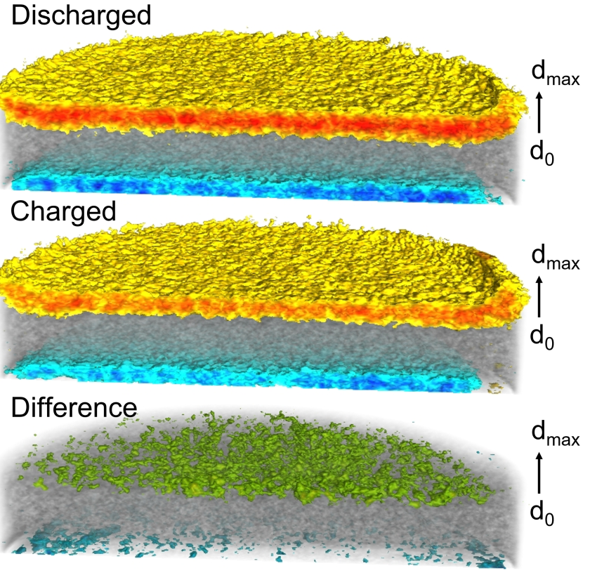 3-D-Tomographie-Bilder des entladenen (oben) und des wieder aufgeladenen Zustands (Mitte), sowie die Differenz zwischen beiden (unten), die anzeigt, wo sich die mobilen Lithium-Ionen (gr&uuml;n) befinden.