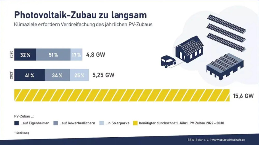 The expansion of photovoltaics is progressing. Nevertheless, the increase must be fast. <br>By 2030 15.6 GWs of solar power should be generated, otherwise, there is a risk of an electricity shortfall.