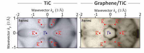 Graphene on titanium carbide triggers a novel phase transition