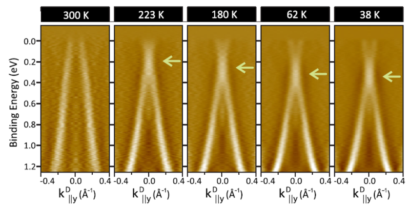 The figure shows the measured energy-momentum relationship for Au<sub>2</sub>Pb. The linear behavior is evidence for a Dirac semimetal. In addition, a Lifshitz transition is observed: At temperatures 223 K and below, the electrons behave like positively charged particles, whereas at room temperature they behave like negatively charged ones.&nbsp;