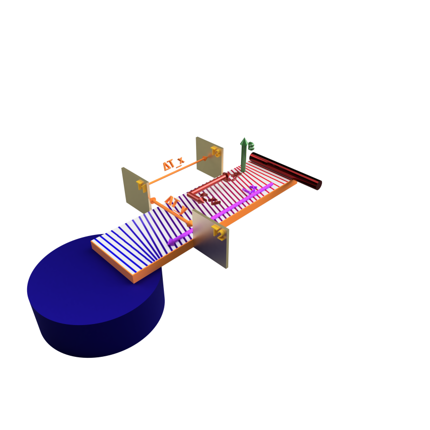 Fig. 2: The thermal Hall effect results in a very small transverse temperature difference, if a longitudinal temperature difference is applied. The magnetic field penetrates the sample vertically.