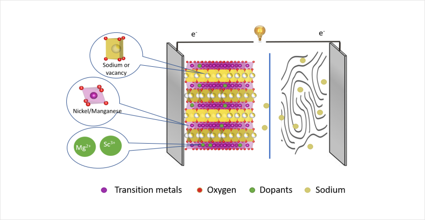 Schematische Darstellung eines Natrium-Ionen-Akkus: Die positive Elektrode oder Kathode (links) besteht aus geschichteten &Uuml;bergangsmetalloxiden, die eine Wirtsstruktur f&uuml;r Natrium-Ionen bilden. Das &Uuml;bergangsmetall Nickel kann entweder durch Magnesium- oder Scandium-Ionen ersetzt werden.