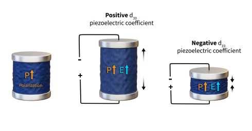 Unkonventionelle Piezoelektrizitt in ferroelektrischem Hafnium