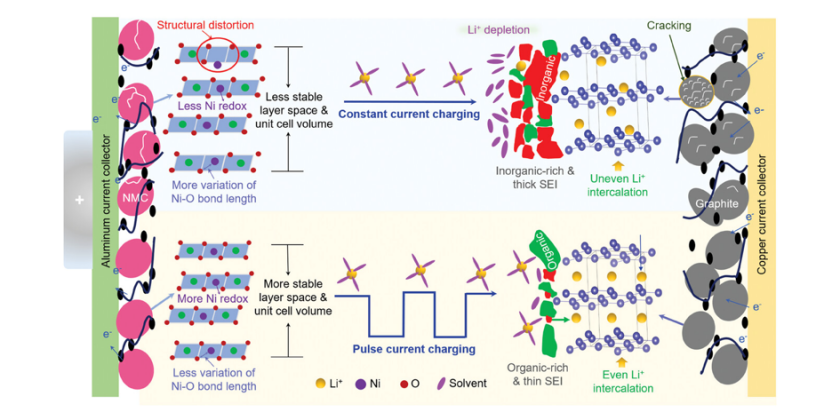The illustration shows the ageing processes in NMC/graphite lithium-ion batteries during conventional charging (top image) and during charging with pulsed current (bottom image). Pulsed charging leads to significantly fewer cracks in the graphite and NMC particles. Also, the interface between the solid electrode and the liquid electrolyte (SEI) is thinner and has a different composition.